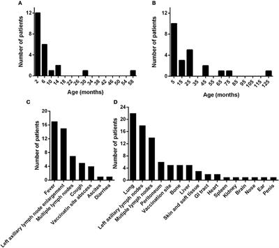 Genetic and Clinical Profiles of Disseminated Bacillus Calmette-Guérin Disease and Chronic Granulomatous Disease in China